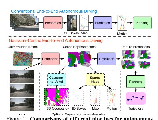 GaussianAD: Gaussian-Centric End-to-End Autonomous Driving Figure 1