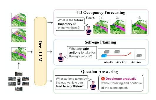 Occ-LLM: Enhancing Autonomous Driving with Occupancy-Based Large Language Models Figure 1