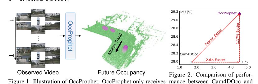 OccProphet: Pushing Efficiency Frontier of Camera-Only 4D Occupancy Forecasting with Observer-Forecaster-Refiner Framework Figure 1