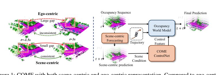 COME: Adding Scene-Centric Forecasting Control to Occupancy World Model Figure 1