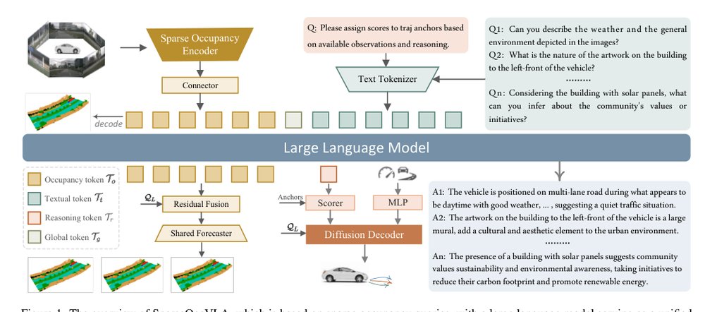 SparseOccVLA: Bridging Occupancy and Vision-Language Models via Sparse Queries for Unified 4D Scene Understanding and Planning Figure 1