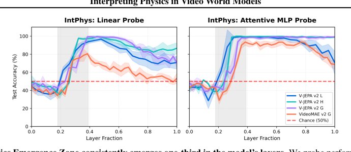 Interpreting Physics in Video World Models Figure 1