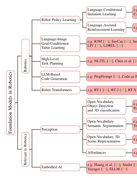 Foundation Models in Robotics: Applications, Challenges, and the Future Figure 1