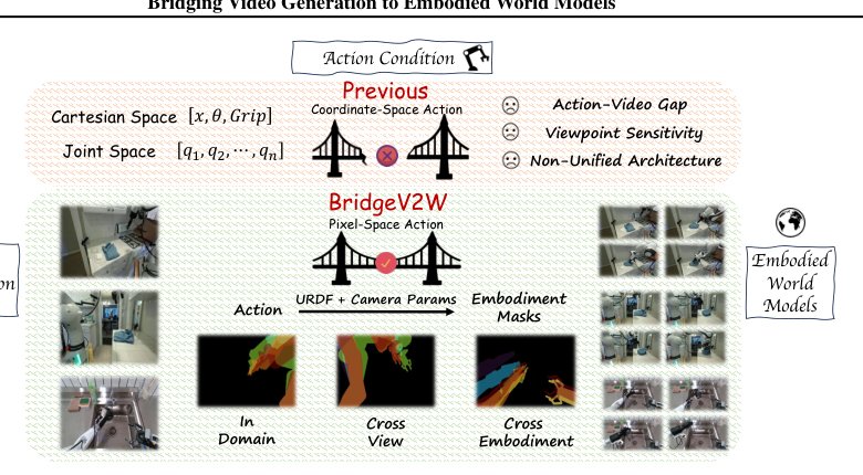 BridgeV2W: Bridging Video Generation Models to Embodied World Models via Embodiment Masks Figure 1