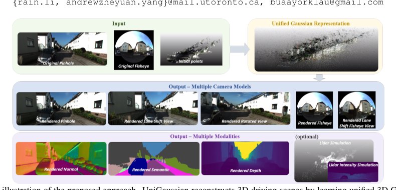 UniGaussian: Driving Scene Reconstruction from Multiple Camera Models via Unified Gaussian Representations Figure 1