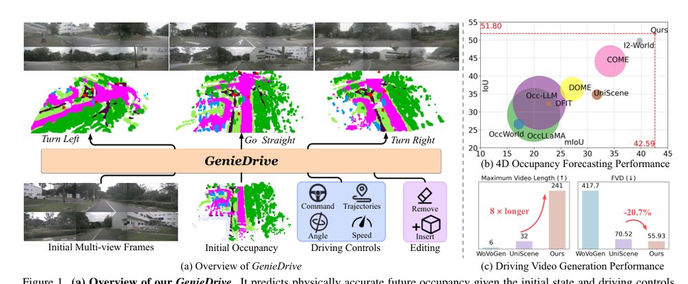 GenieDrive: Towards Physics-Aware Driving World Model with 4D Occupancy Guided Video Generation Figure 1