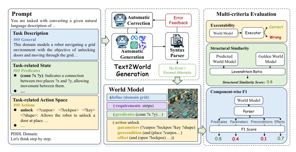 Text2World: Benchmarking Large Language Models for Symbolic World Model Generation Figure 1