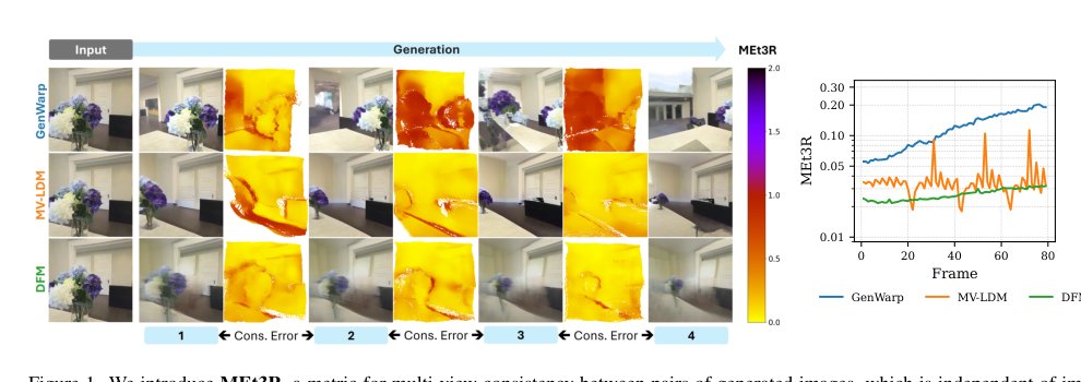 MEt3R: Measuring Multi-View Consistency in Generated Images Figure 1