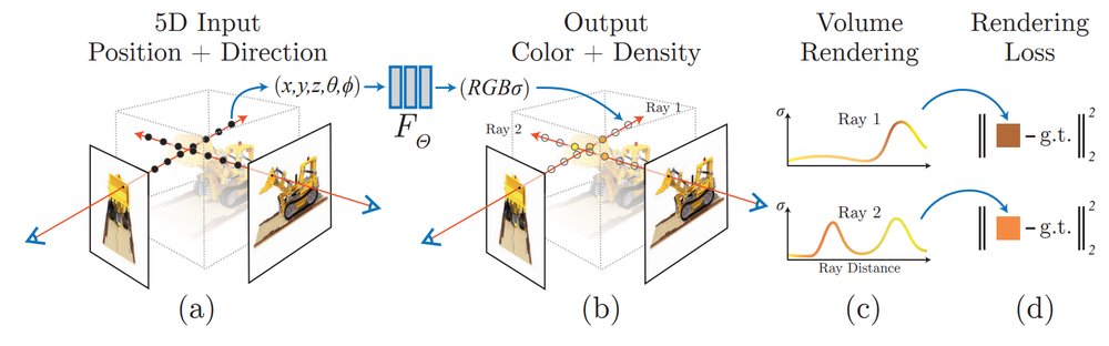 Progress and Prospects in 3D Generative AI: A Technical Overview including 3D human Figure 1