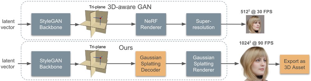 Gaussian Splatting Decoder for 3D‑aware Generative Adversarial Networks Figure 1
