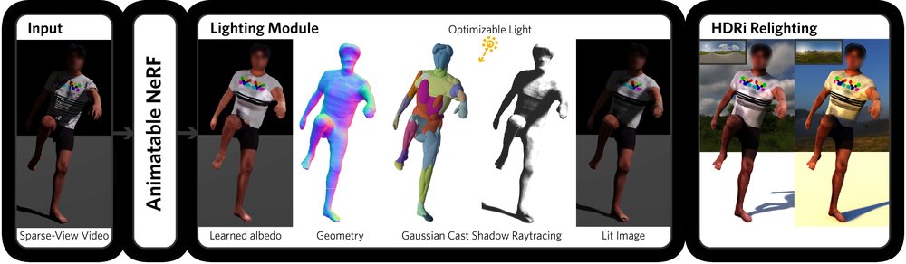 Gaussian Shadow Casting for Neural Characters Figure 1