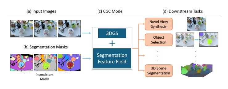Contrastive Gaussian Clustering: Weakly Supervised 3D Scene Segmentation Figure 1