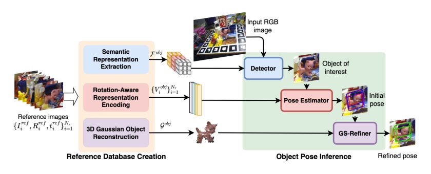 GS-Pose: Cascaded Framework for Generalizable Segmentation-based 6D Object Pose Estimation Figure 1