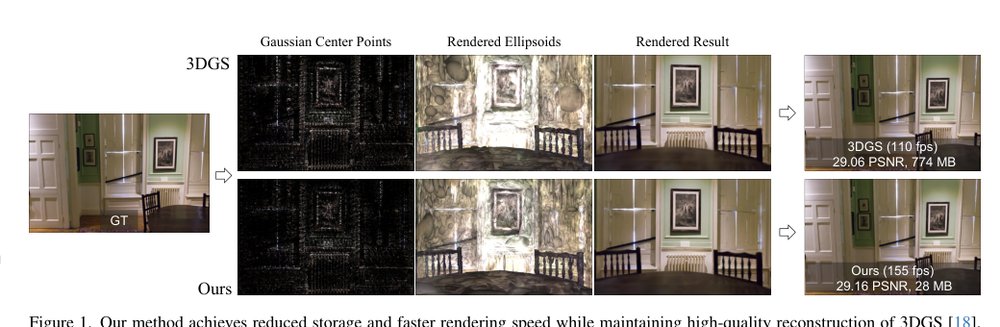 Compact 3D Gaussian Representation for Radiance Field Figure 1