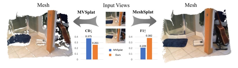MeshSplat: Generalizable Sparse-View Surface Reconstruction via Gaussian Splatting Figure 1