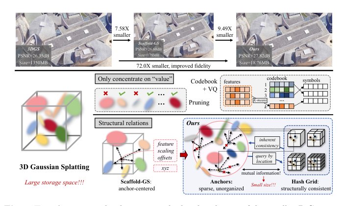HAC: Hash-grid Assisted Context for 3D Gaussian Splatting Compression Figure 1