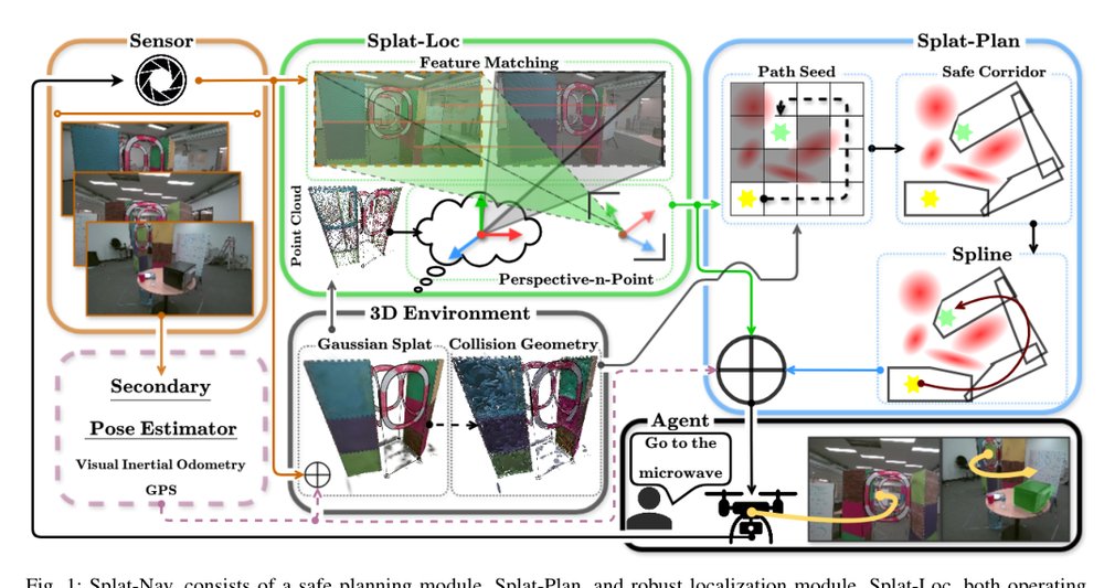 Splat-Nav: Safe Real-Time Robot Navigation in Gaussian Splatting Maps Figure 1