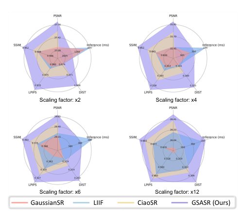 Generalized and Efficient 2D Gaussian Splatting for Arbitrary-scale Super-Resolution Figure 1