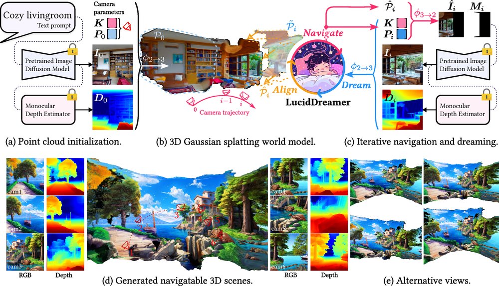 LucidDreamer: Domain-free Generation of 3D Gaussian Splatting Scenes Figure 1