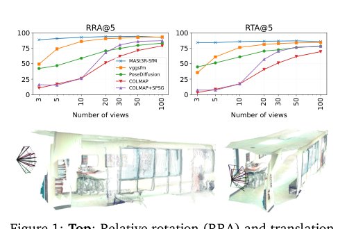 MASt3R-SfM: a Fully-Integrated Solution for Unconstrained Structure-from-Motion Figure 1