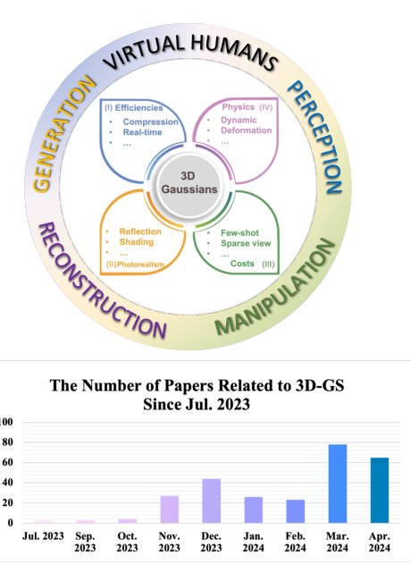 3D Gaussian as a New Vision Era: A Survey Figure 1