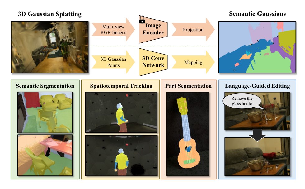 Semantic Gaussians: Open-Vocabulary Scene Understanding with 3D Gaussian Splatting Figure 1