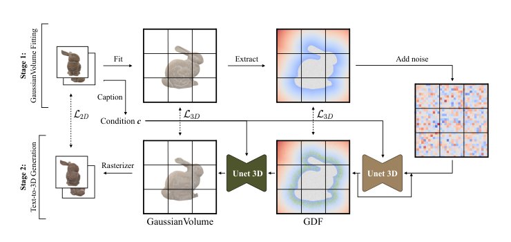 GVGEN: Text-to-3D Generation with Volumetric Representation Figure 1