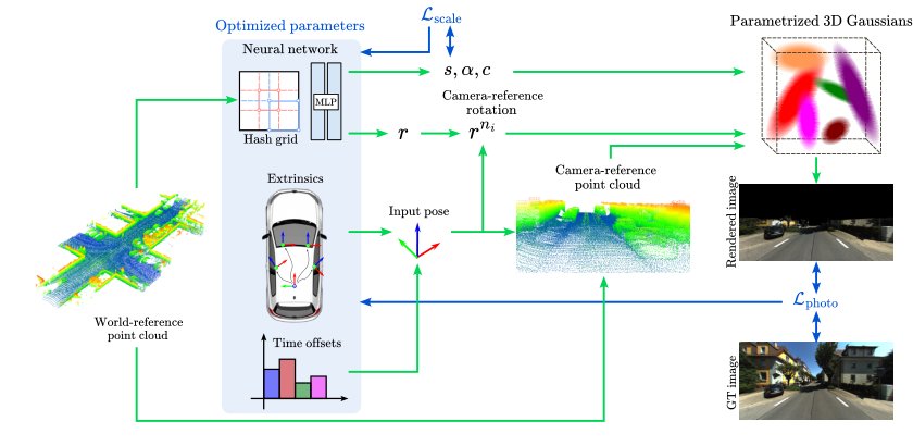 3DGS-Calib: 3D Gaussian Splatting for Multimodal SpatioTemporal Calibration Figure 1