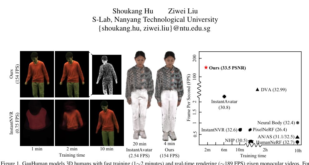 GauHuman: Articulated Gaussian Splatting from Monocular Human Videos Figure 1