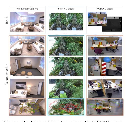 Photo-SLAM: Real-time Simultaneous Localization and Photorealistic Mapping for Monocular, Stereo, and RGB-D Cameras Figure 1