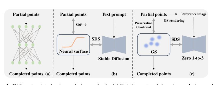 Zero-shot Point Cloud Completion Via 2D Priors Figure 1