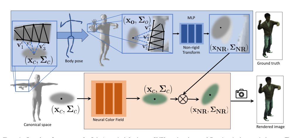 SplatArmor: Articulated Gaussian splatting for animatable humans from monocular RGB videos Figure 1