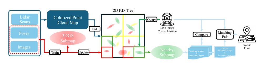 3DGS-ReLoc: 3D Gaussian Splatting for Map Representation and Visual ReLocalization Figure 1