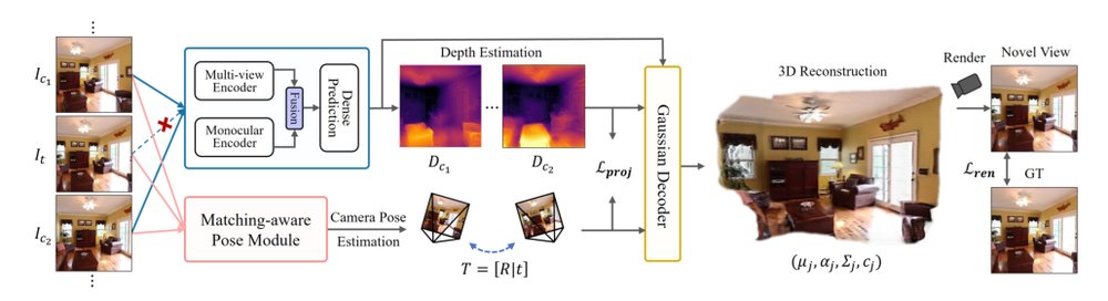 SelfSplat: Pose-Free and 3D Prior-Free Generalizable 3D Gaussian Splatting Figure 1