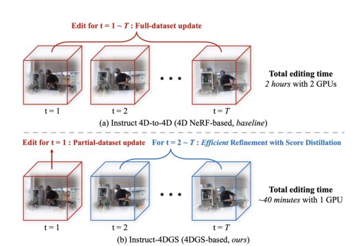Instruct-4DGS: Efficient Dynamic Scene Editing via 4D Gaussian-based Static-Dynamic Separation Figure 1