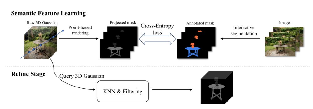 2D-Guided 3D Gaussian Segmentation Figure 1