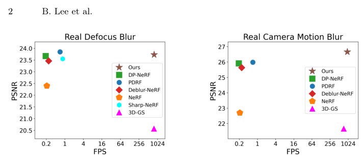 Deblurring 3D Gaussian Splatting Figure 1