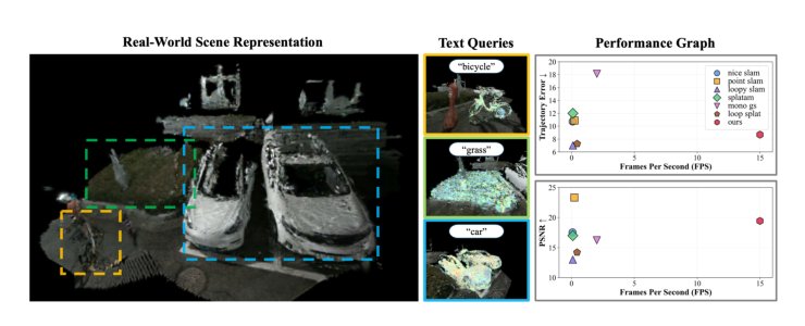 LEGO-SLAM: Language-Embedded Gaussian Optimization SLAM Figure 1