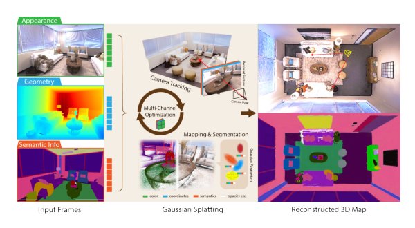 SGS-SLAM: Semantic Gaussian Splatting For Neural Dense SLAM Figure 1