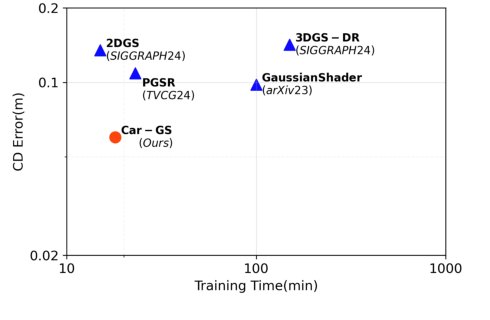 Car-GS: Addressing Reflective and Transparent Surface Challenges in 3D Car Reconstruction Figure 1