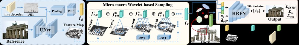 Micro-macro Wavelet-based Gaussian Splatting for 3D Reconstruction from Unconstrained Images Figure 1