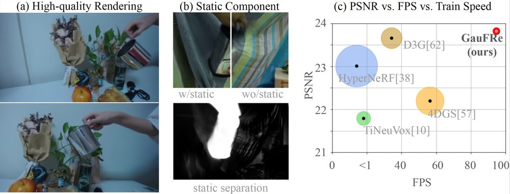 GauFRe: Gaussian Deformation Fields for Real-time Dynamic Novel View Synthesis Figure 1