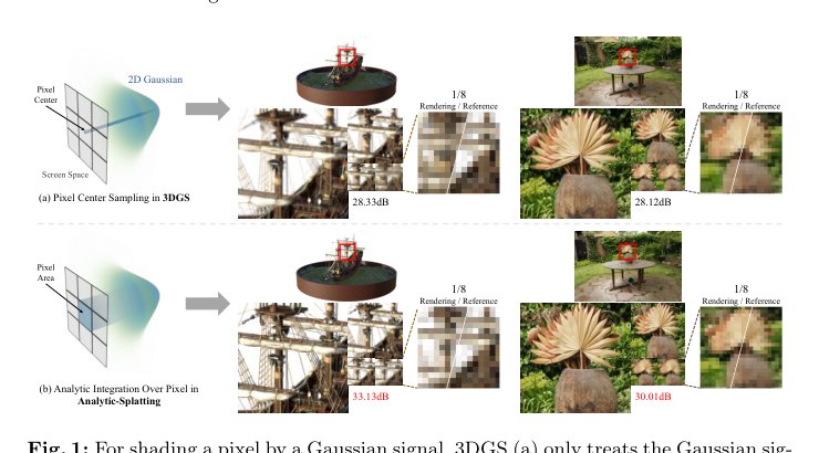 Analytic-Splatting: Anti-Aliased 3D Gaussian Splatting via Analytic Integration Figure 1
