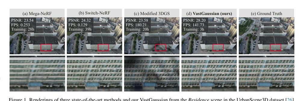 VastGaussian: Vast 3D Gaussians for Large Scene Reconstruction Figure 1