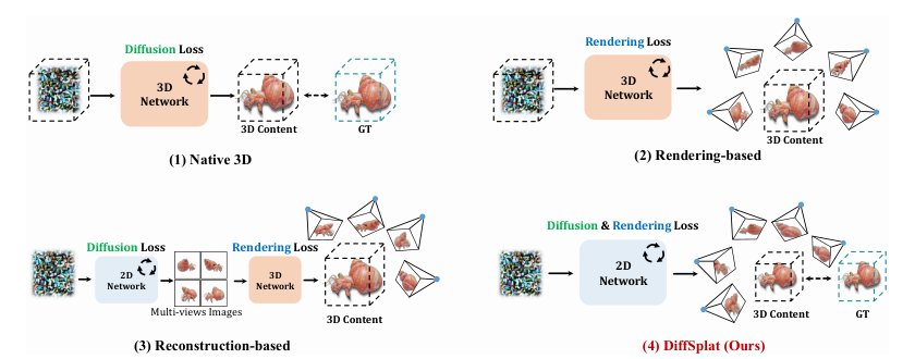DiffSplat: Repurposing Image Diffusion Models for Scalable Gaussian Splat Generation Figure 1