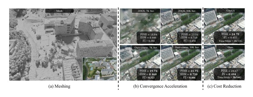 CityGaussianV2: Efficient and Geometrically Accurate Reconstruction for Large-Scale Scenes Figure 1