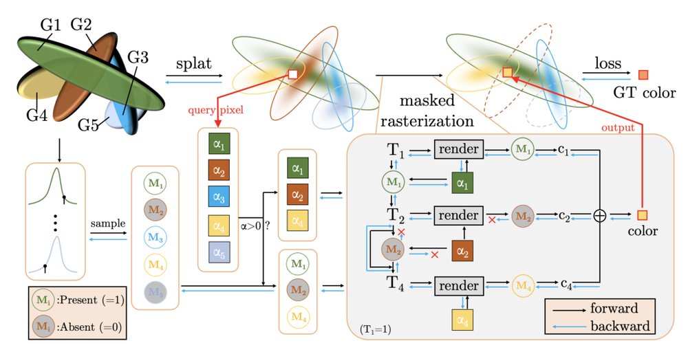 MaskGaussian: Adaptive 3D Gaussian Representation from Probabilistic Masks Figure 1