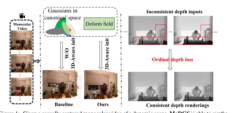 MoDGS: Dynamic Gaussian Splatting from Causually-captured Monocular Videos Figure 1
