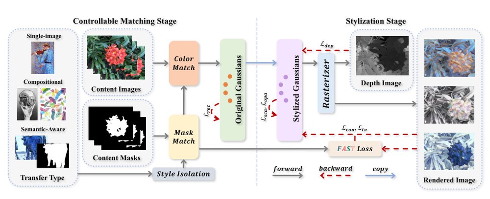 ABC-GS: Alignment-Based Controllable Style Transfer for 3D Gaussian Splatting Figure 1