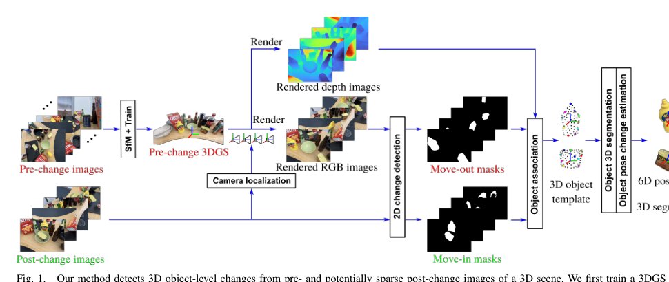 3DGS-CD: 3D Gaussian Splatting-based Change Detection for Physical Object Rearrangement Figure 1